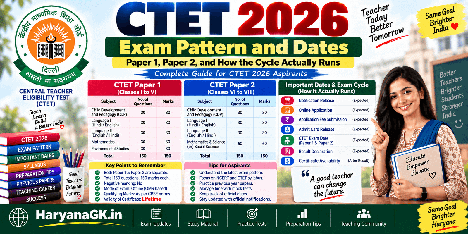 CTET Exam Pattern and Dates - Paper 1, Paper 2, and How the Cycle Actually Runs - CTET Previous Year Question Papers