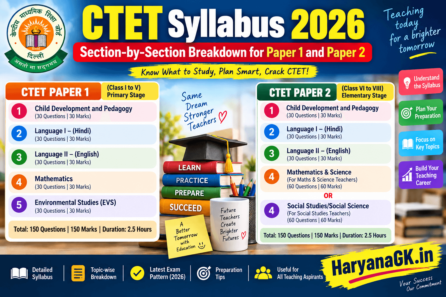 CTET Syllabus 2026 Section-by-Section Breakdown for Paper 1 and Paper 2