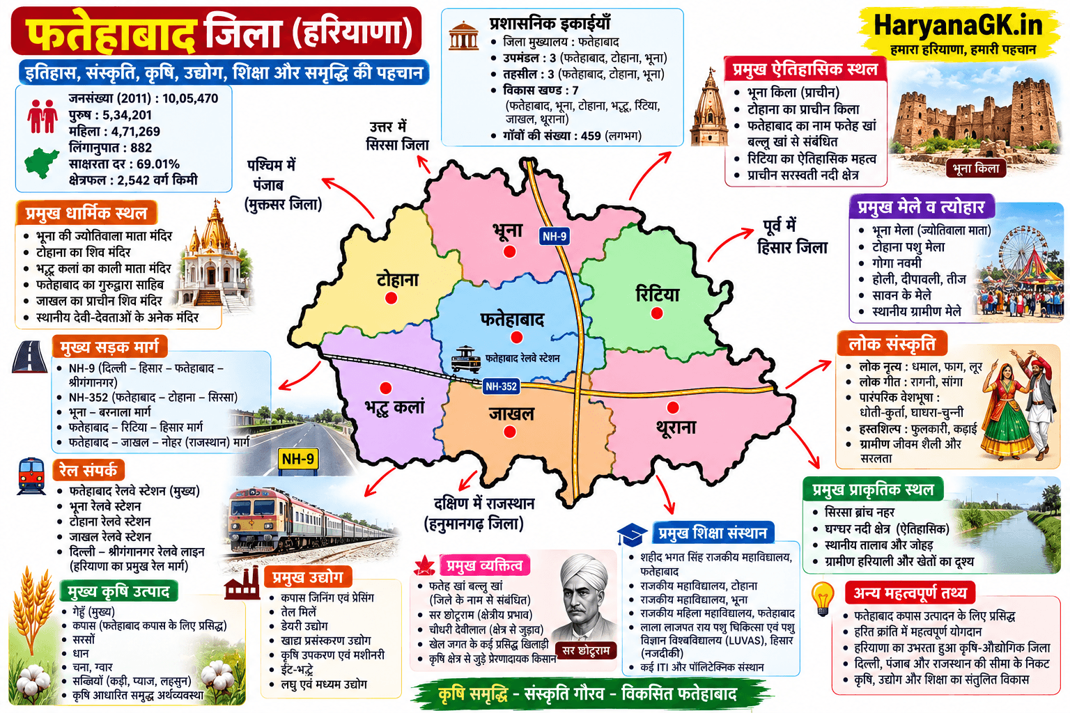 FATEHABAD CURRENT GK QUESTIONS - HARYANA GK 2026 - MOST IMPORTANT Questions