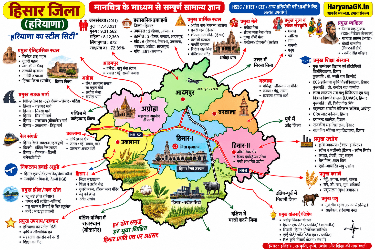 HISAR CURRENT GK QUESTiONS - HARYANA GK 2026 - MOST IMPORTANT Questions