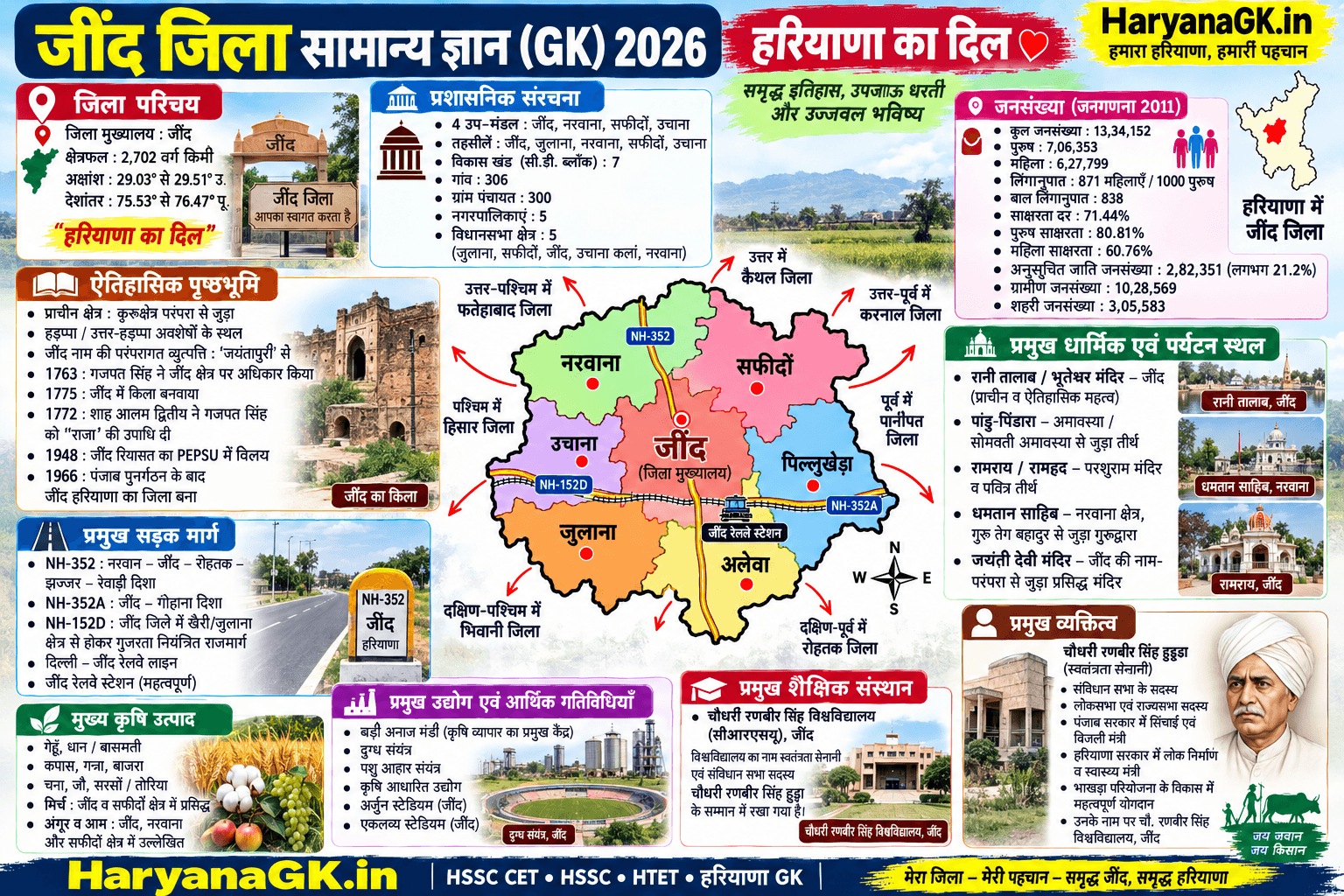 JIND CURRENT GK QUESTIONS - HARYANA GK 2026 - MOST IMPORTANT Questions