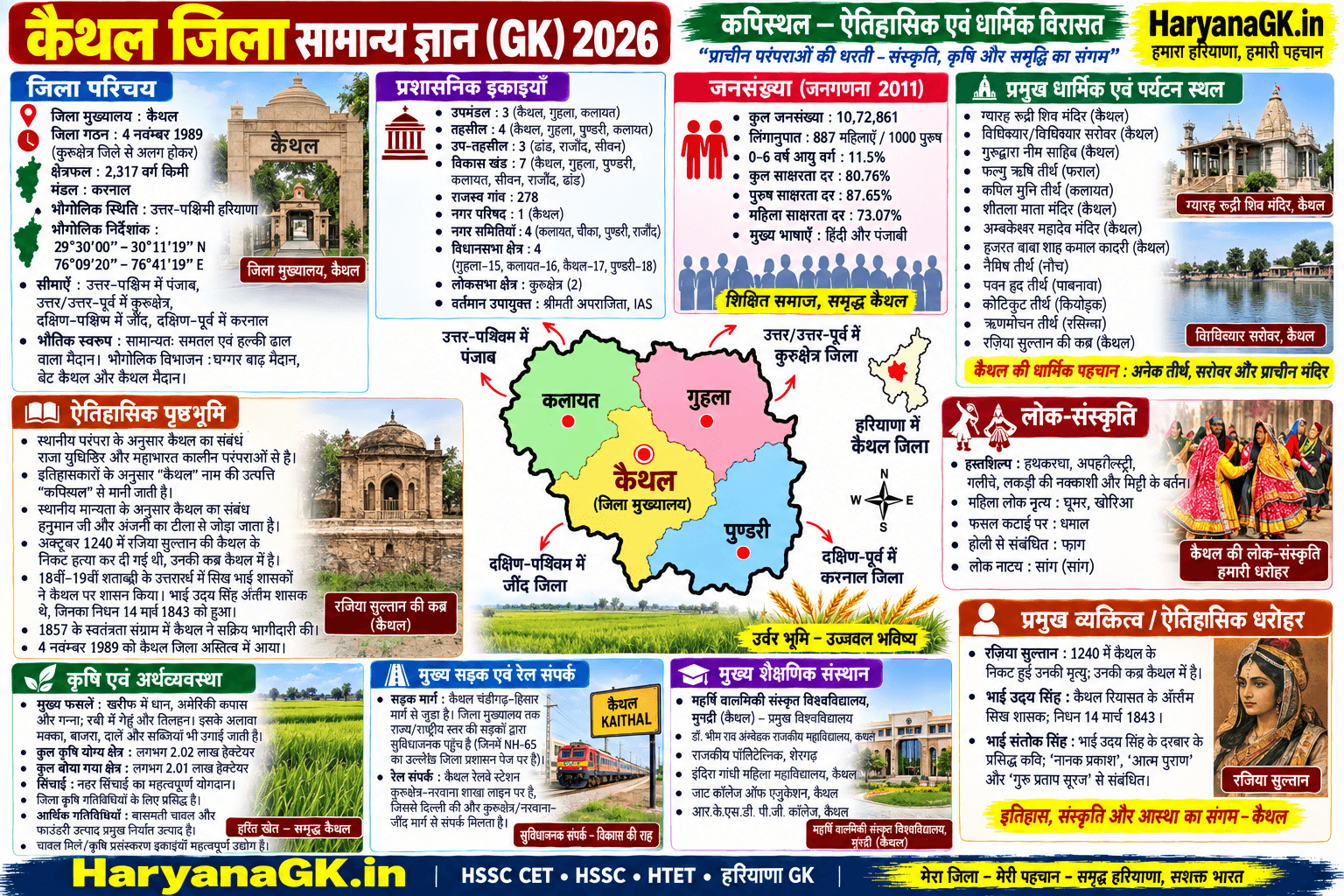 KAITHAL CURRENT GK QUESTIONS - HARYANA GK 2026 - MOST IMPORTANT Questions
