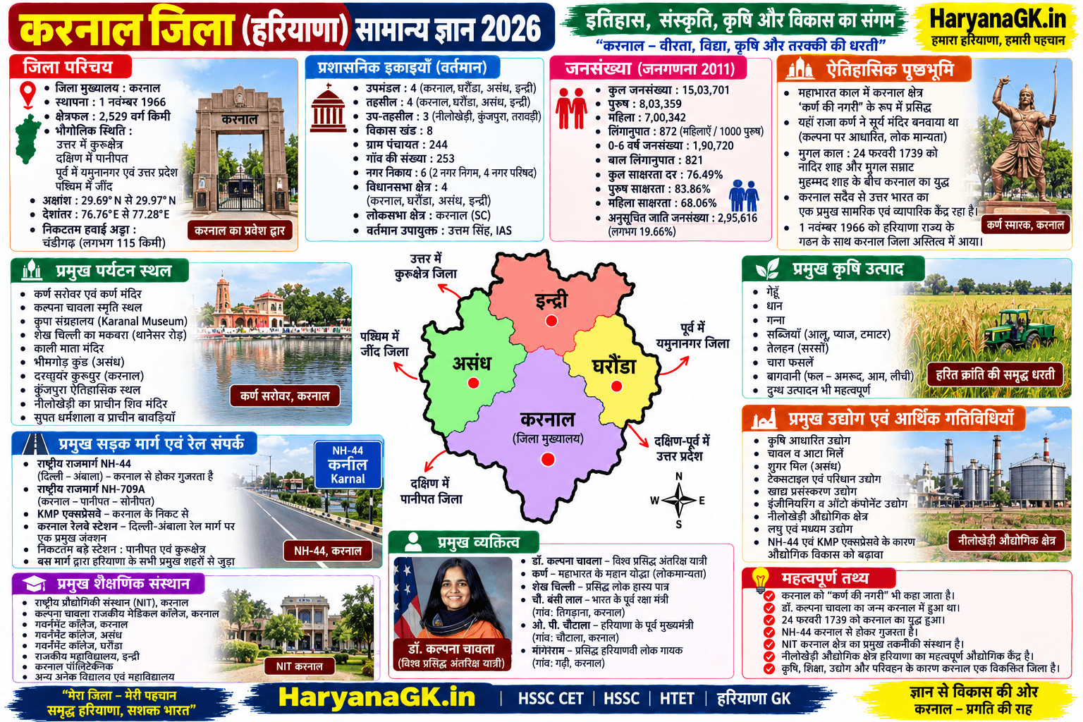 KARNAL CURRENT GK QUESTIONS - HARYANA GK 2026 - MOST IMPORTANT Questions 1 KARNAL CURRENT GK QUESTIONS - HARYANA GK 2026 - MOST IMPORTANT Questions