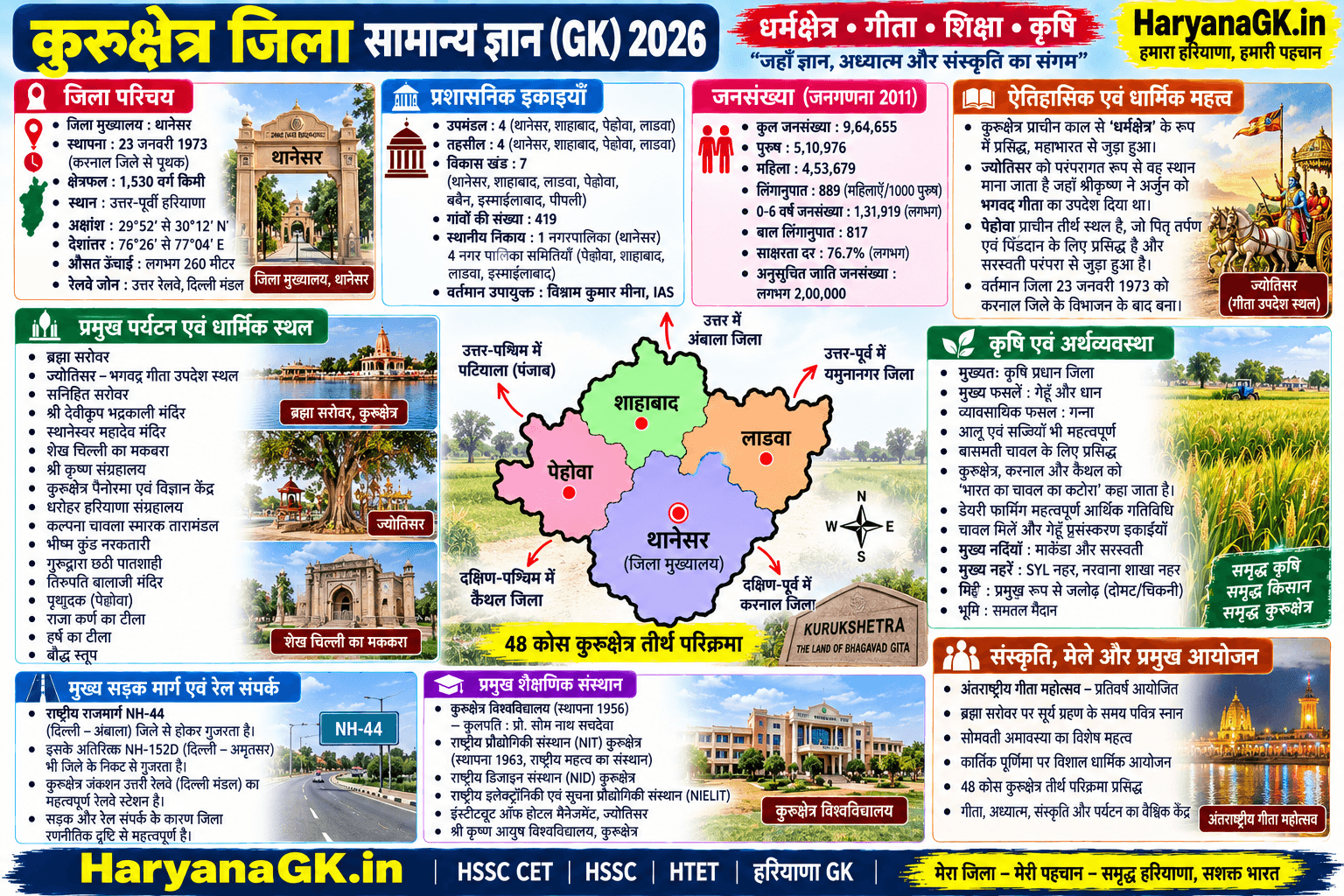 KURUKSHETRA CURRENT GK QUESTIONS - HARYANA GK 2026 - MOST IMPORTANT Questions
