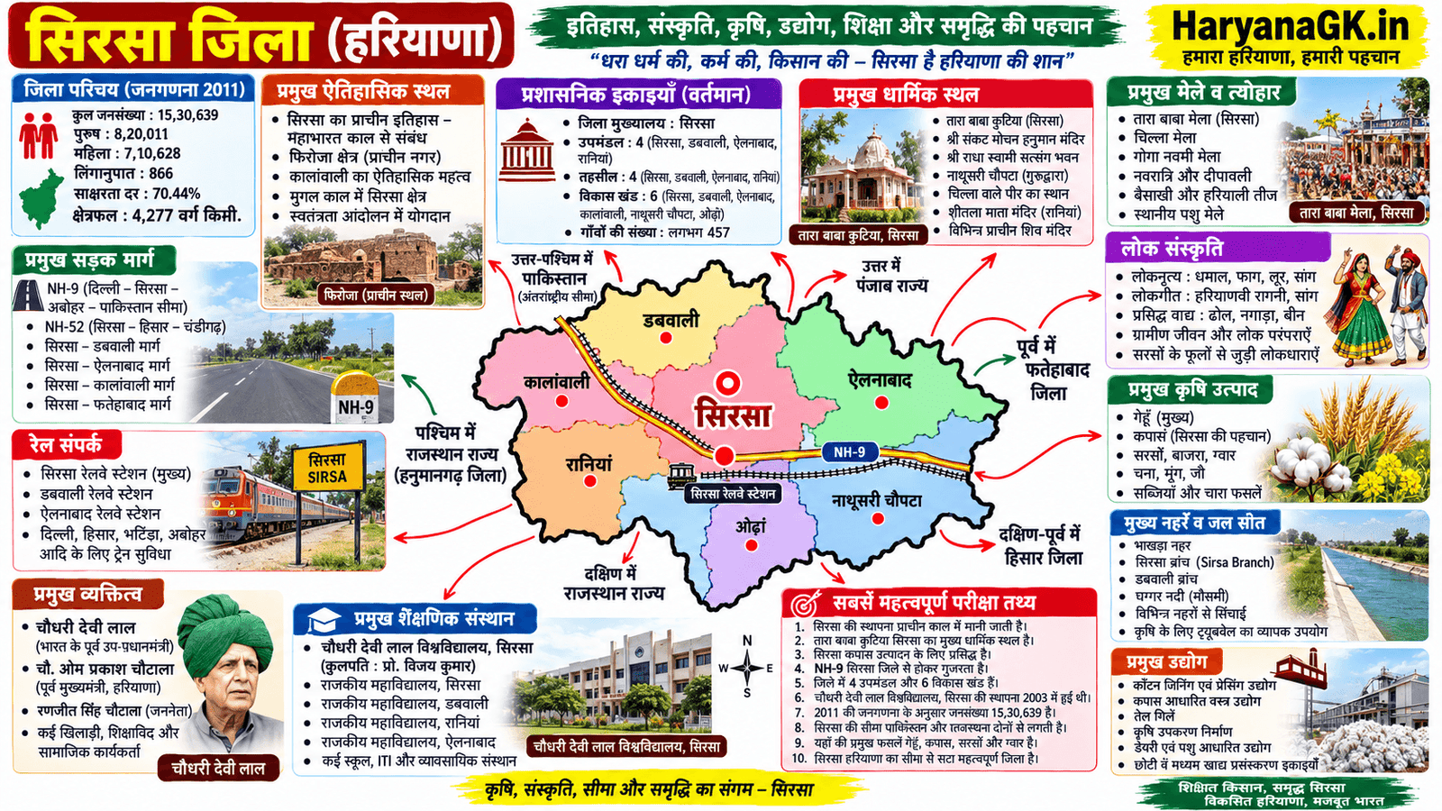 SIRSA CURRENT GK QUESTIONS - HARYANA GK 2026 - MOST IMPORTANT Questions 1 SIRSA CURRENT GK QUESTIONS - HARYANA GK 2026 - MOST IMPORTANT Questions