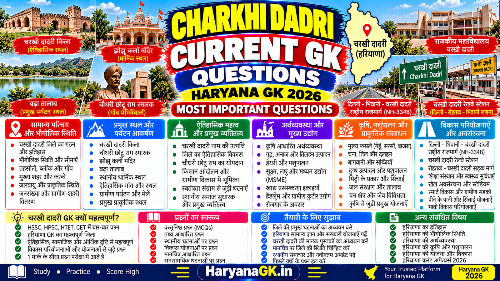 CHARKHI DADRI CURRENT GK QUESTIONS – HARYANA GK 2026 – MOST IMPORTANT QUESTIONS