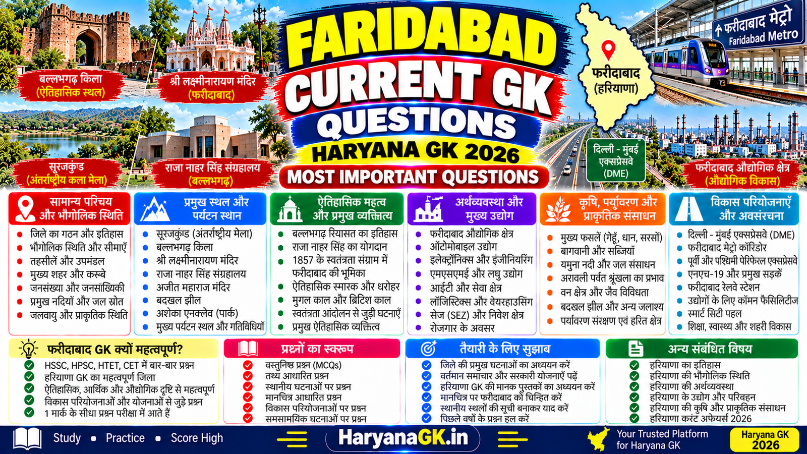 FARIDABAD CURRENT GK QUESTIONS – HARYANA GK 2026 – MOST IMPORTANT QUESTIONS