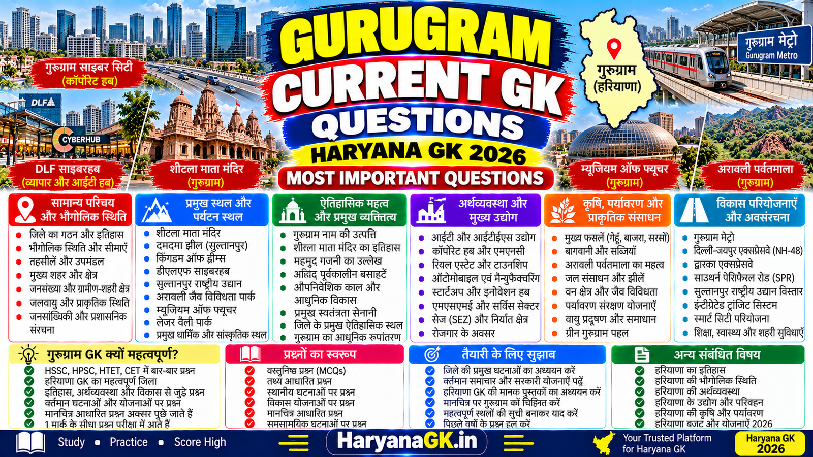 GURUGRAM CURRENT GK QUESTIONS – HARYANA GK 2026 – MOST IMPORTANT QUESTIONS
