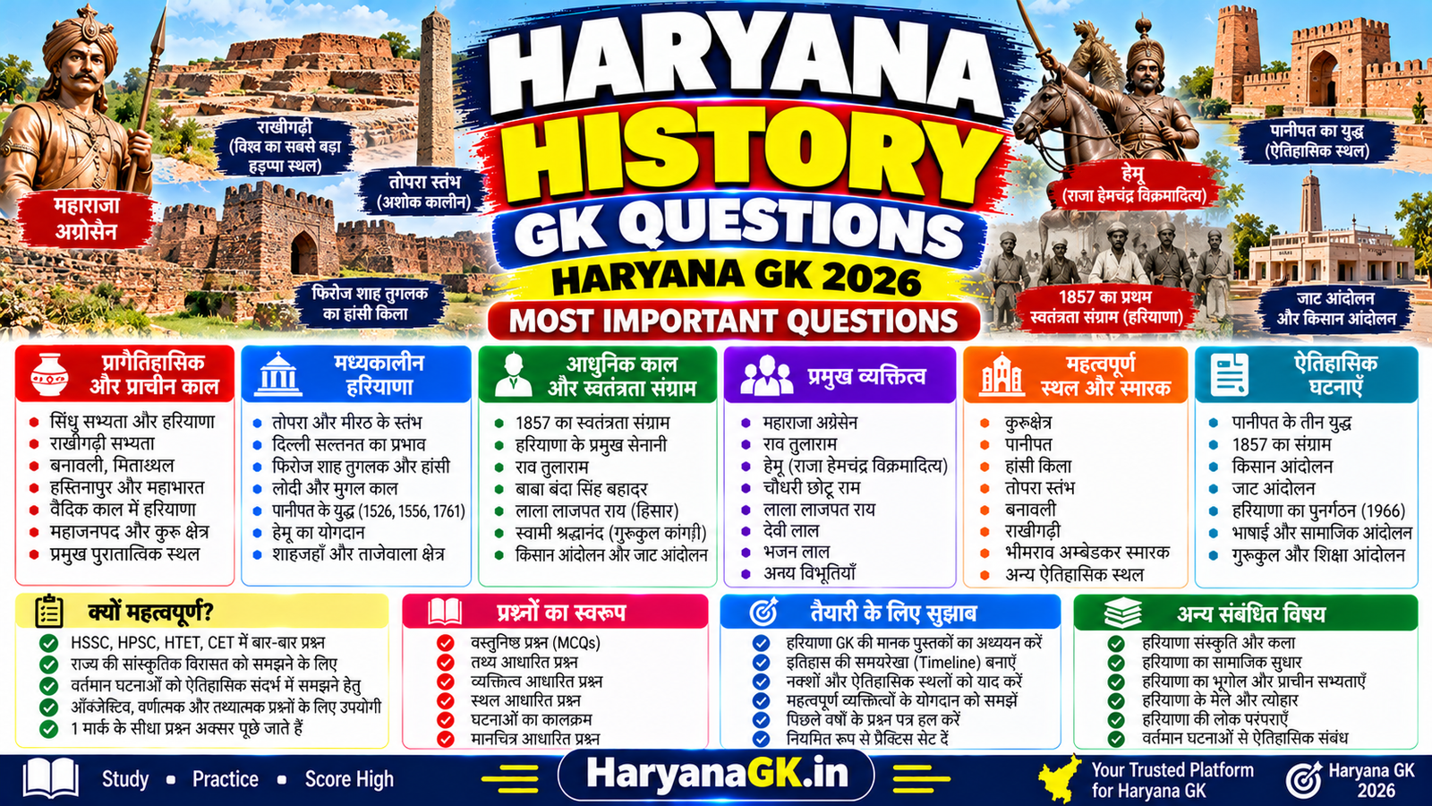 HARYANA HISTORY GK QUESTIONS – HARYANA GK 2026 – MOST IMPORTANT QUESTIONS