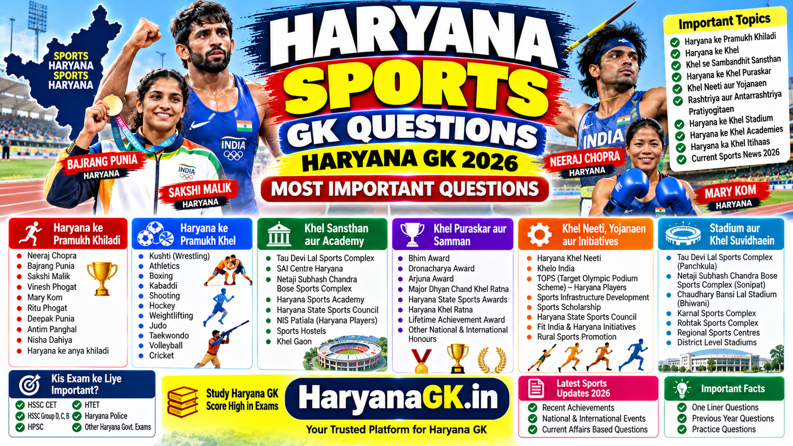 HARYANA SPORTS GK QUESTIONS – HARYANA GK 2026 – MOST IMPORTANT QUESTIONS 1 HARYANA SPORTS GK QUESTIONS – HARYANA GK 2026 – MOST IMPORTANT QUESTIONS