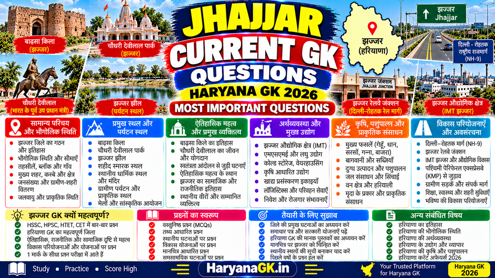 JHAJJAR CURRENT GK QUESTIONS – HARYANA GK 2026 – MOST IMPORTANT QUESTIONS