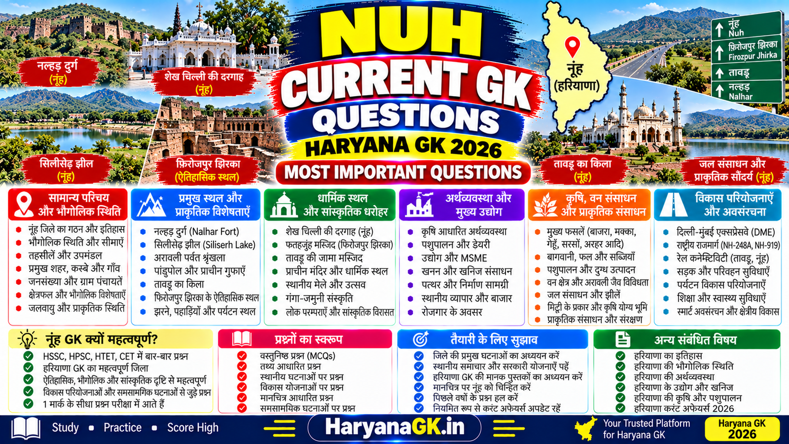 NUH CURRENT GK QUESTIONS – HARYANA GK 2026 – MOST IMPORTANT QUESTIONS