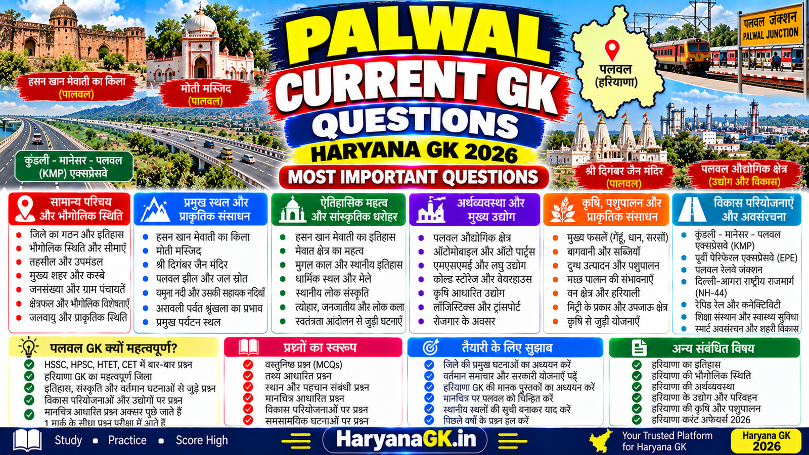 PALWAL CURRENT GK QUESTIONS – HARYANA GK 2026 – MOST IMPORTANT QUESTIONS 1 PALWAL CURRENT GK QUESTIONS – HARYANA GK 2026 – MOST IMPORTANT QUESTIONS