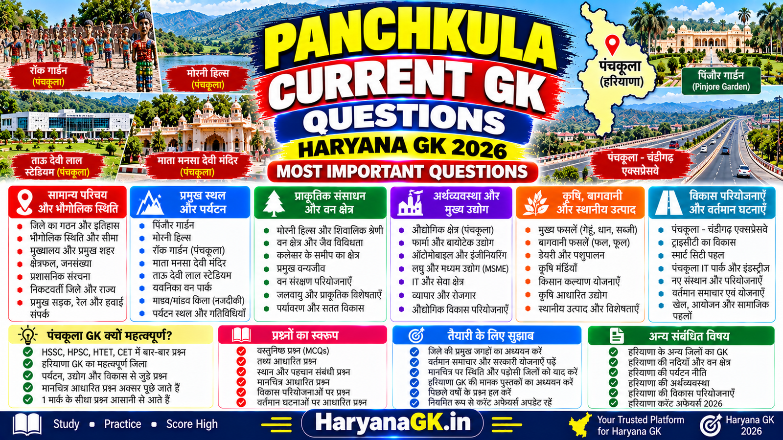 PANCHKULA CURRENT GK QUESTIONS – HARYANA GK 2026 – MOST IMPORTANT QUESTIONS 1 PANCHKULA CURRENT GK QUESTIONS – HARYANA GK 2026 – MOST IMPORTANT QUESTIONS