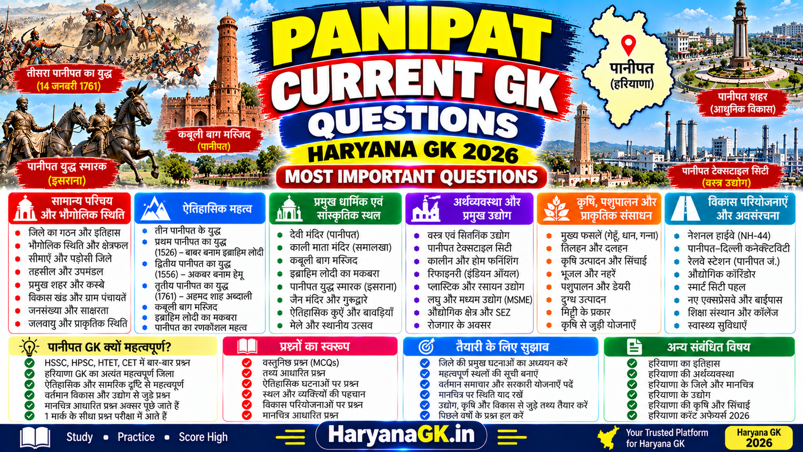 PANIPAT CURRENT GK QUESTIONS – HARYANA GK 2026 – MOST IMPORTANT QUESTIONS 1 PANIPAT CURRENT GK QUESTIONS – HARYANA GK 2026 – MOST IMPORTANT QUESTIONS