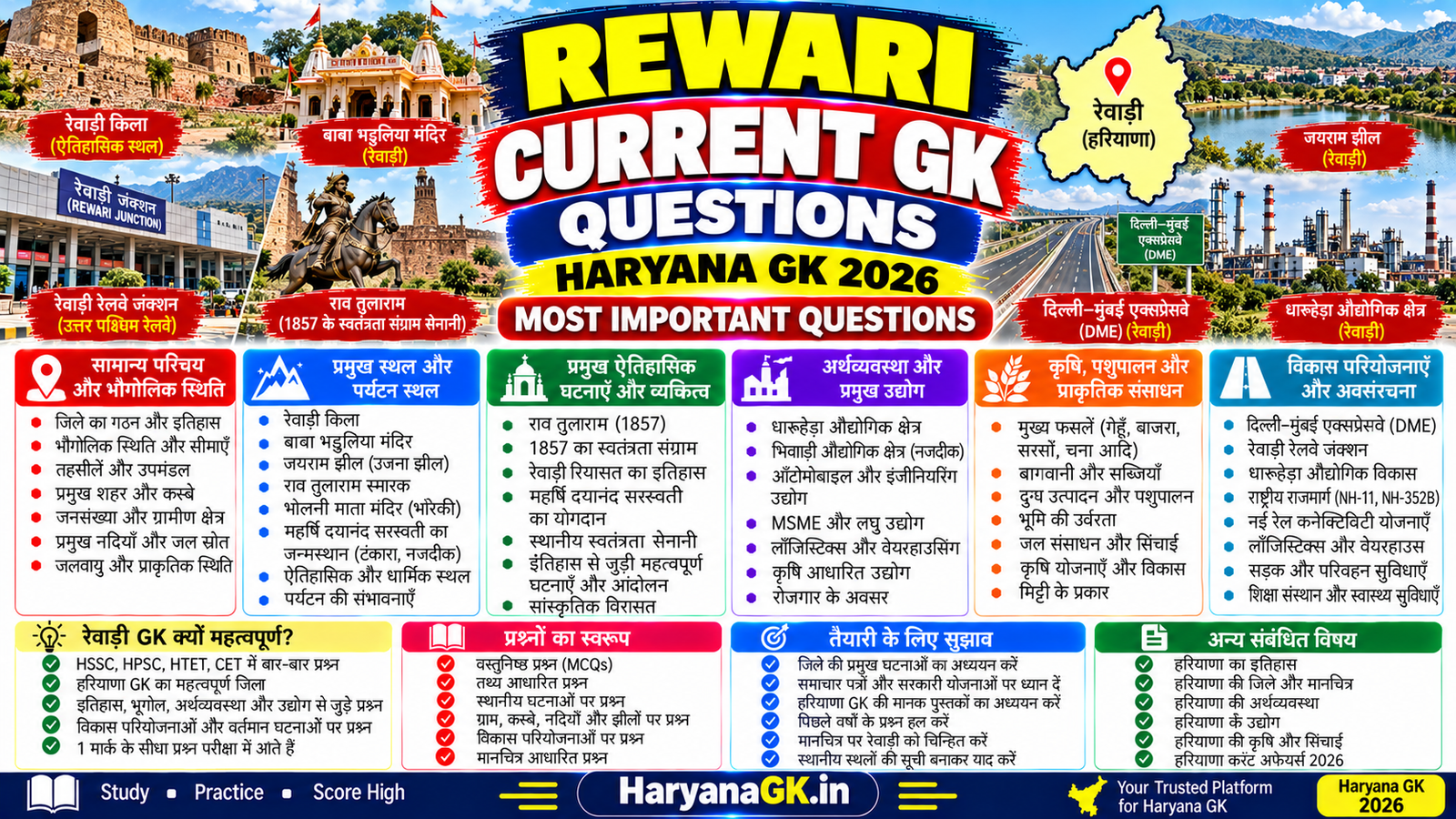 REWARI CURRENT GK QUESTIONS – HARYANA GK 2026 – MOST IMPORTANT QUESTIONS 1 REWARI CURRENT GK QUESTIONS – HARYANA GK 2026 – MOST IMPORTANT QUESTIONS