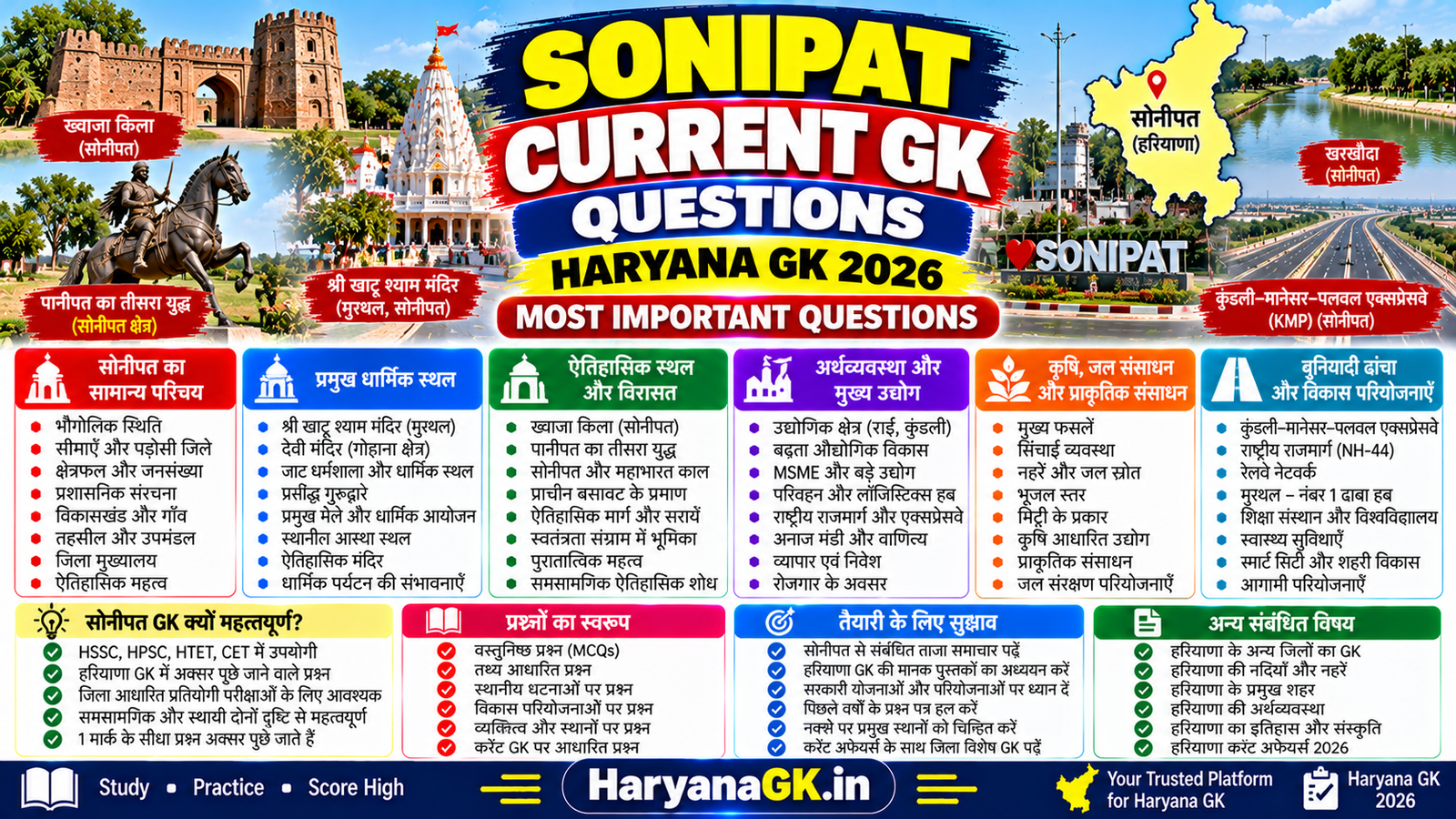 SONIPAT CURRENT GK QUESTIONS – HARYANA GK 2026 – MOST IMPORTANT QUESTIONS