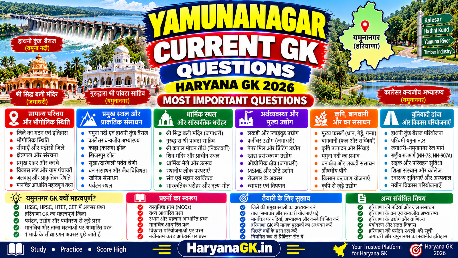 YAMUNANAGAR CURRENT GK QUESTIONS – HARYANA GK 2026 – MOST IMPORTANT QUESTIONS