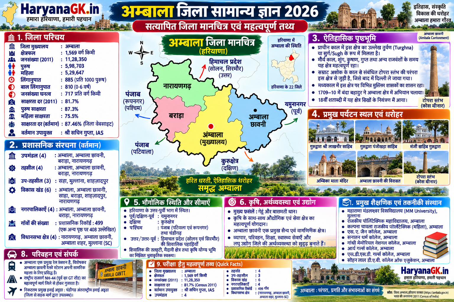 AMBALA CURRENT GK QUESTIONS – HARYANA GK 2026 – MOST IMPORTANT QUESTIONS